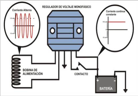 Cómo Funciona de regulador de moto